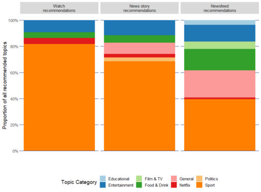 The proportion of topics of each category which Facebook recommend to me for Facebook Watch, news stories and my newsfeed.