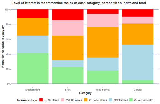 Level of interest in recommended topics, by category