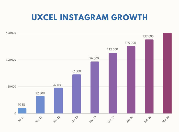 Chart made by Tomas Urlikas by Google Analytics data