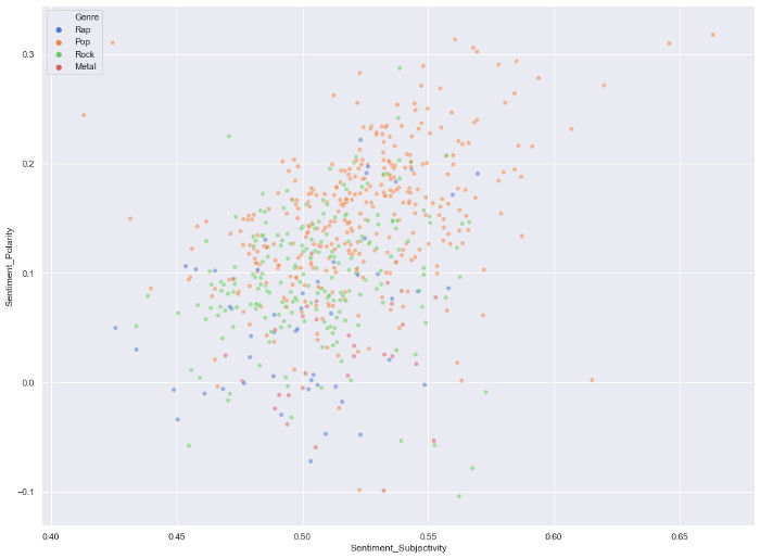 Figure 4: Visualization of sentiment analysis