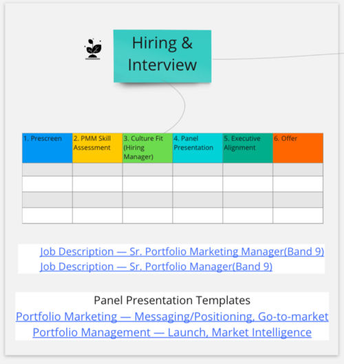 Hiring/Interview process