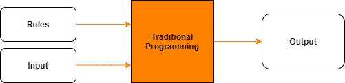 Traditional Programming Approach