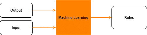 Machine Learning Approach