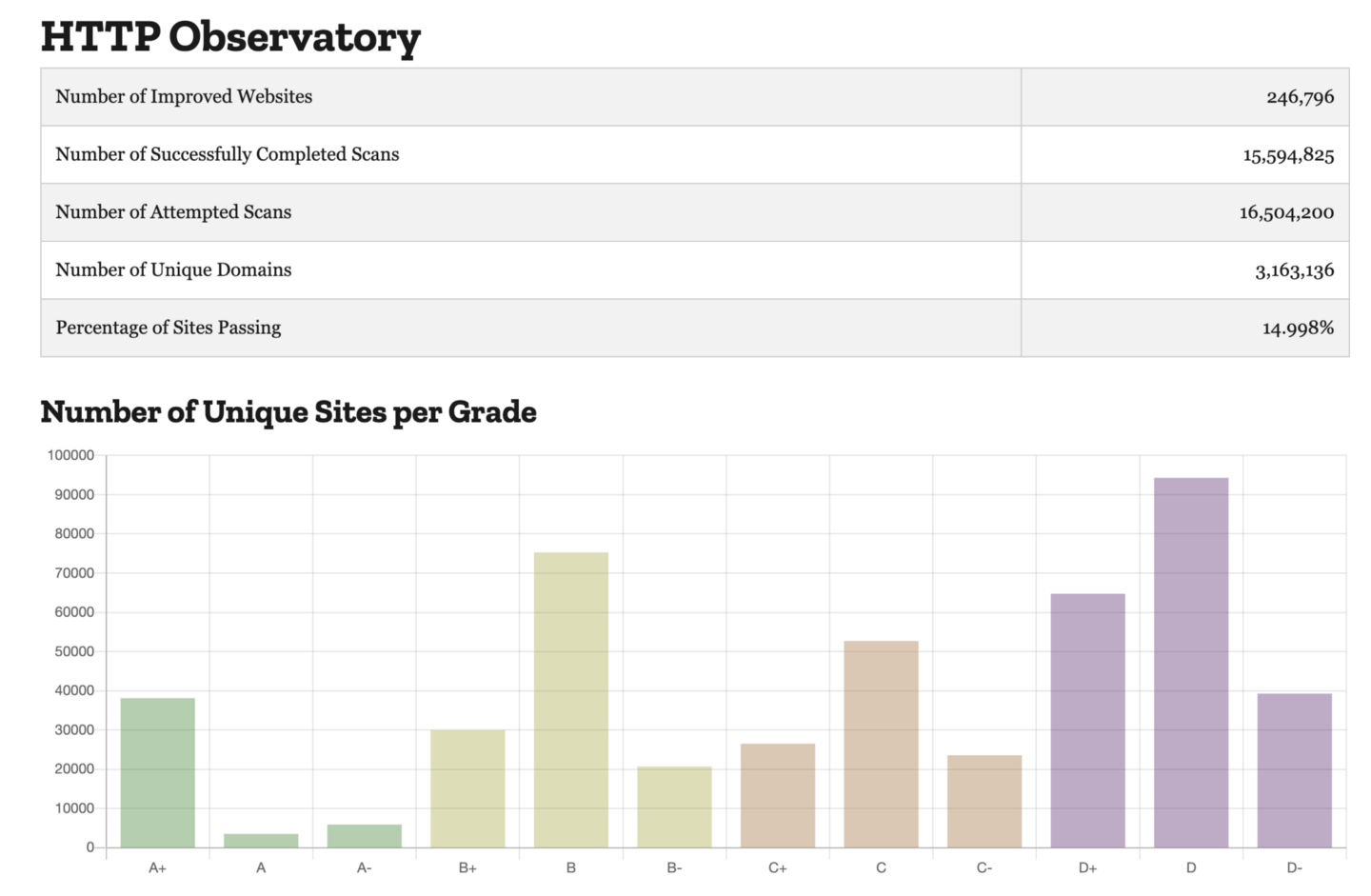 Screenshot by Author from Mozilla Observatory
