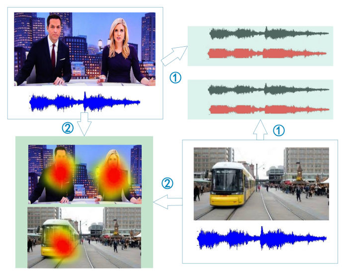 A Graphical Illustration to showcase the problem of sound source separation and localization-source