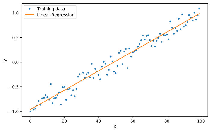 Here is an example of Linear regression. Source.