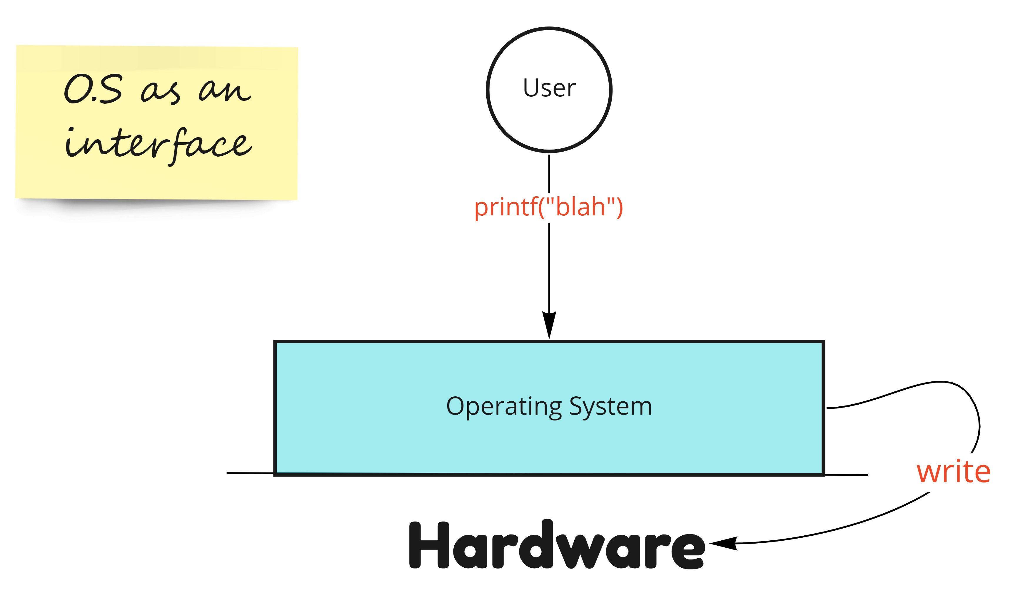 Os as an interface