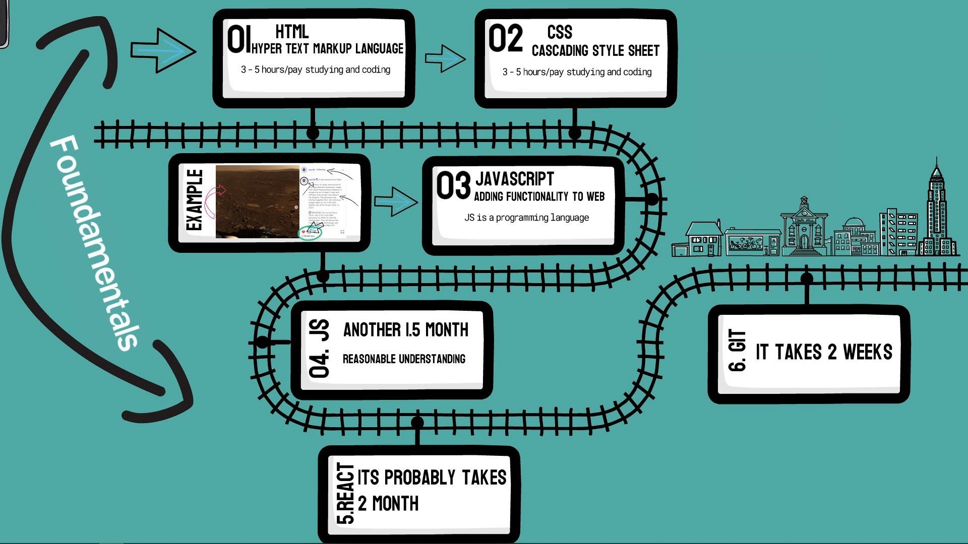 complete front-end dev roadmap design by shahan ahmed