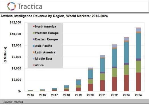 View of Worldwide growth of AI revenue, Source — Tractica