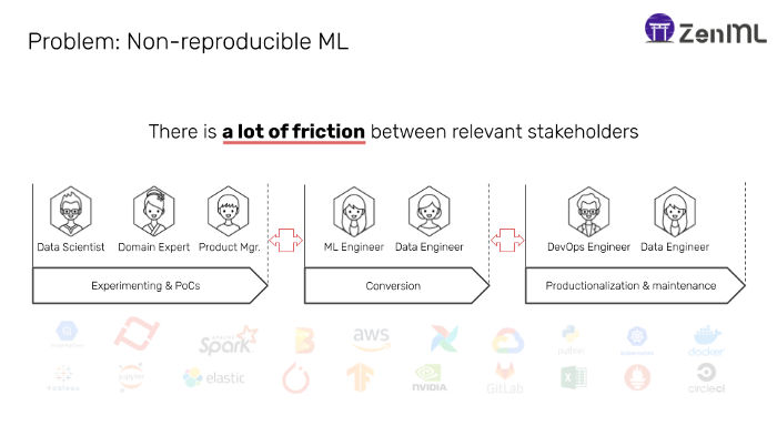 Figure 1: Why it’s hard to reproduce ML models