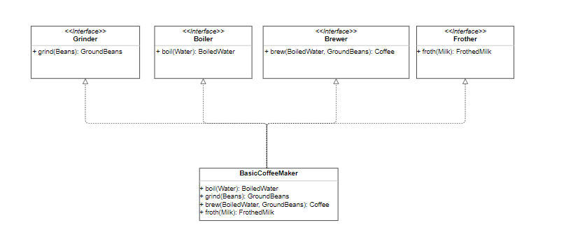 figure 2. Role Interfaces for the coffeemaker model