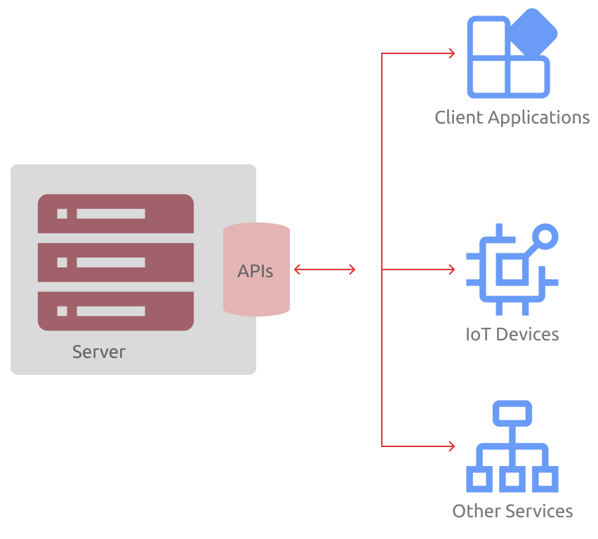 APIs communication with different services and Applications