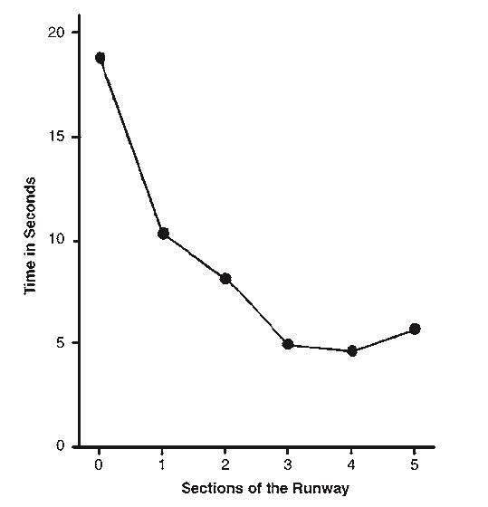 Graph showing the length of time it took the rats to travel from one section to the runaway to the other (start point is 0 and the food is after 5). (from Kivetz et al. 2006)