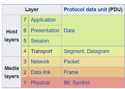 OSI Model | https://en.wikipedia.org/wiki/OSI_model#cite_note-20