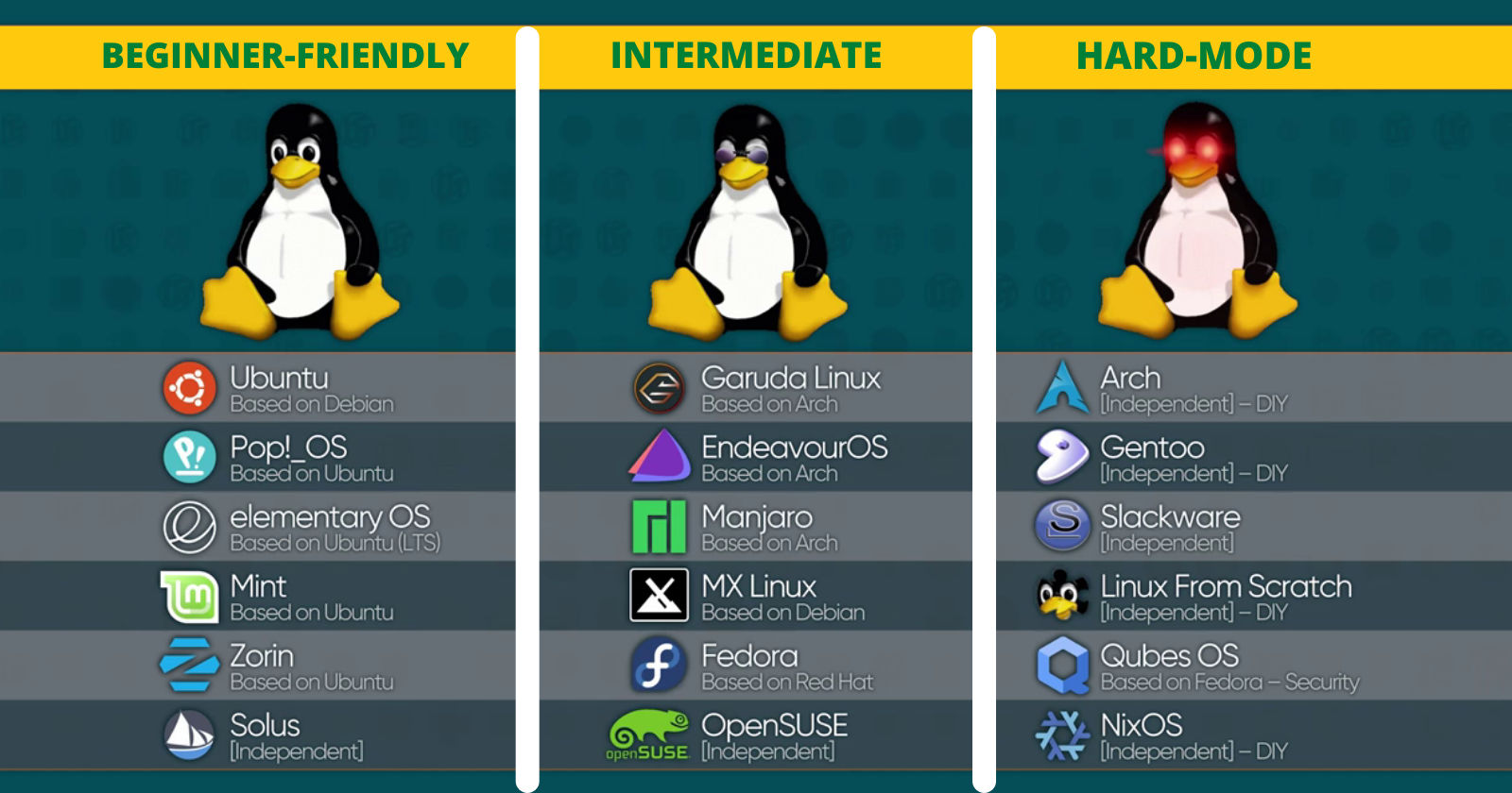 Types of Linux Distros based on ease of use