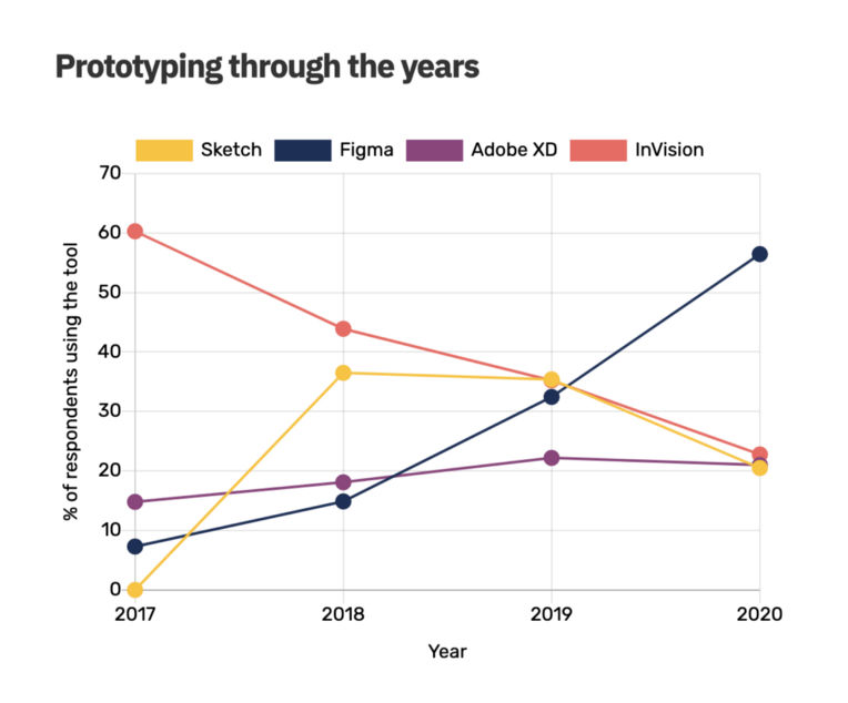 UxTool’s graph of prototyping tool usage over time