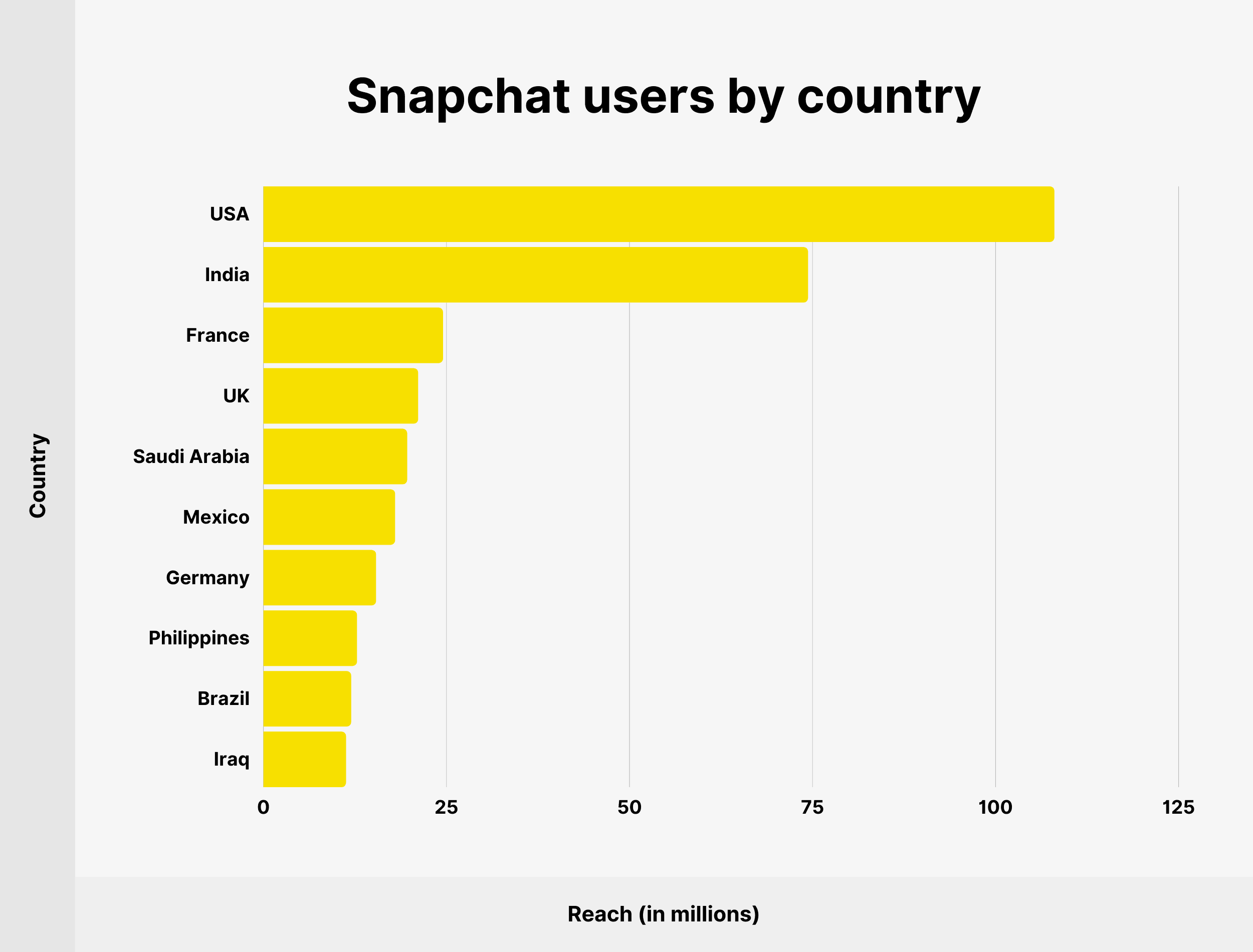 Snapchat users by country (source: Backlinko)