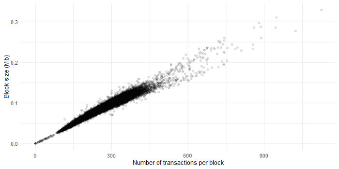 Figure 2. Relationship between the number of transactions per block and the block size.