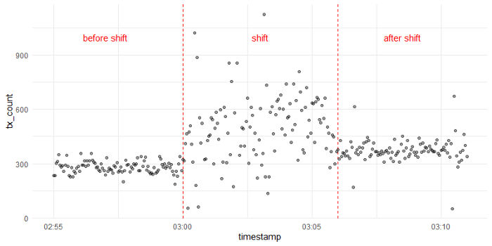 Figure 4. A shift in the activity on the blockchain took place between 03:00 and 03:06. Five-minute intervals before and after the shift are shown for comparison.