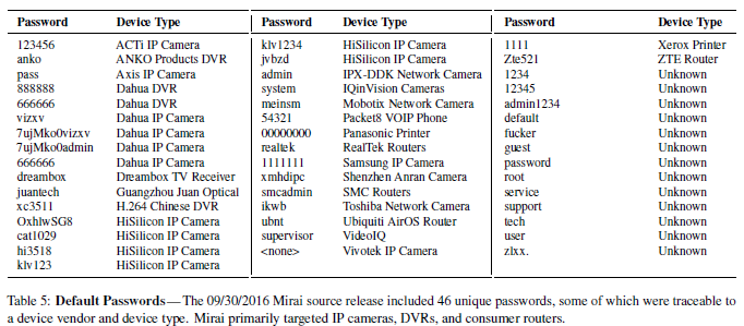 Understanding the Mirai Botnet