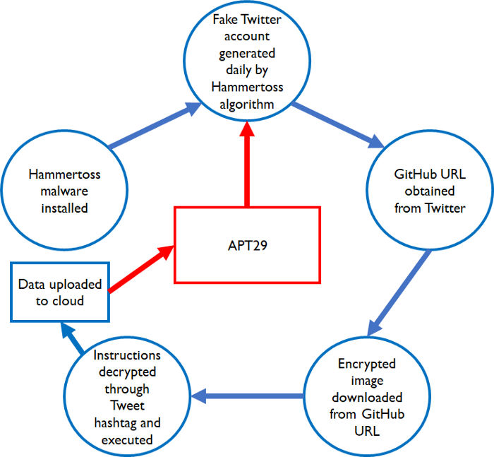 APT29 Hammertoss lifecycle | Skanda Vivek