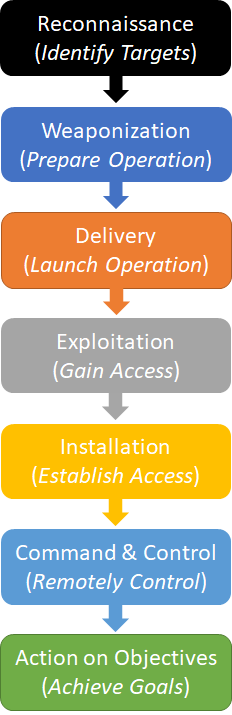 7 Steps in the Lockheed Martin Cyber Kill Chain