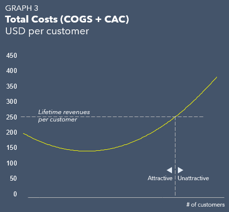 D2C Unit Economics — Costs vs. Revenues