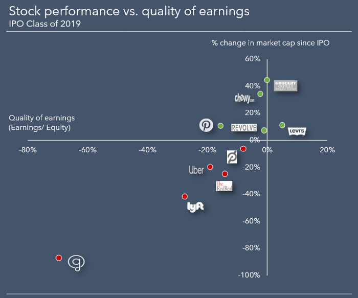 Performance of IPO class of 2019