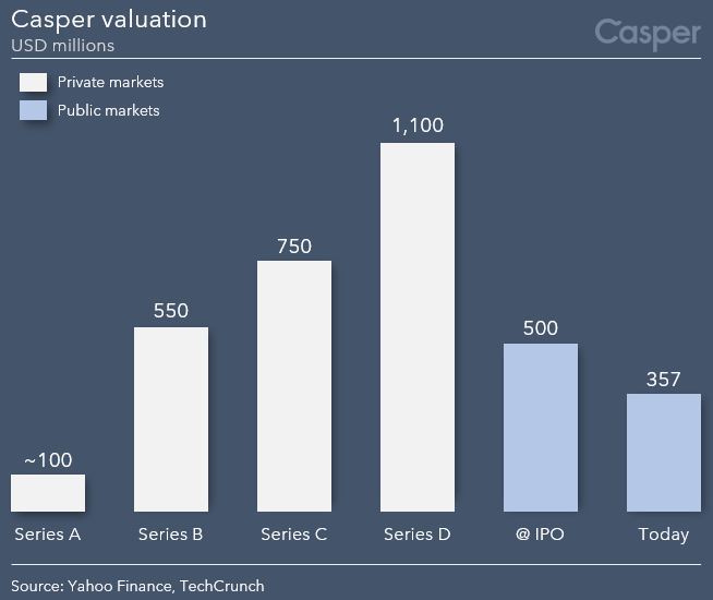 Casper valuation