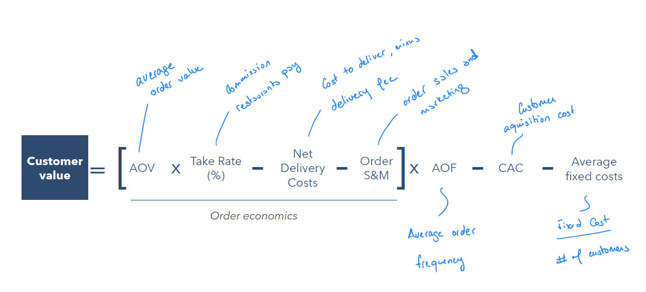 Customer economics in food delivery