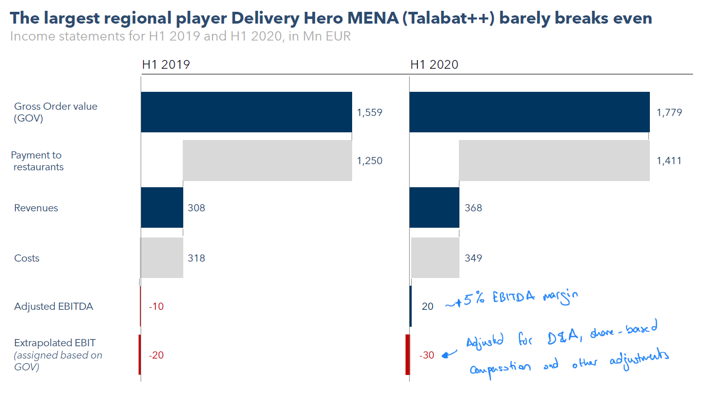 Deliveroo Hero MENA, income statement