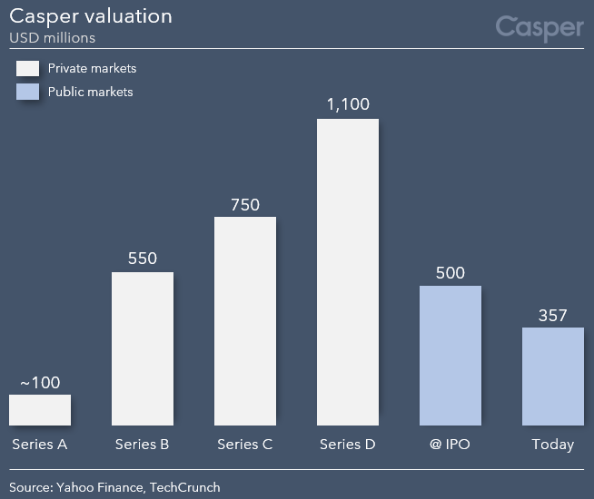 Casper vs. Shopify Stock Performance