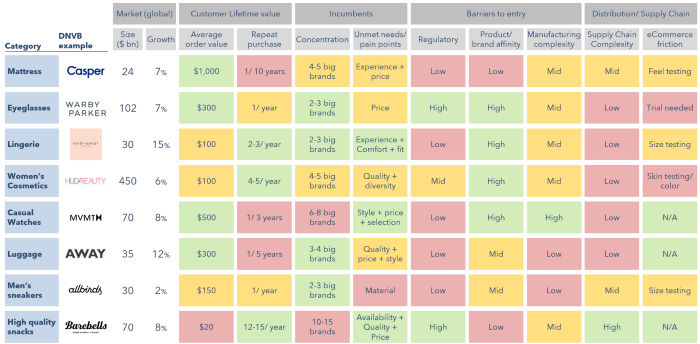 Category evaluation framework