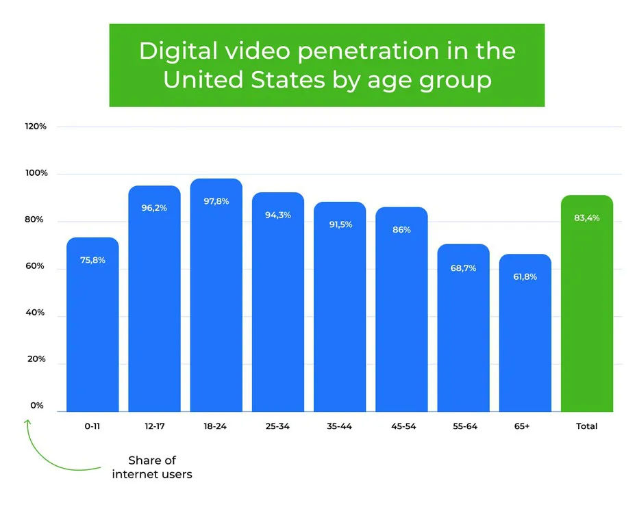SOURCE: DIGITAL VIDEO PENETRATION IN THE UNITED STATES BY AGE GROUP, STATISTA