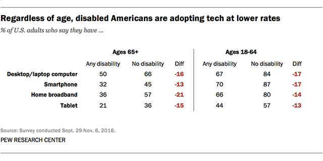 Disabled Americans are continuously forgotten in the tech agenda