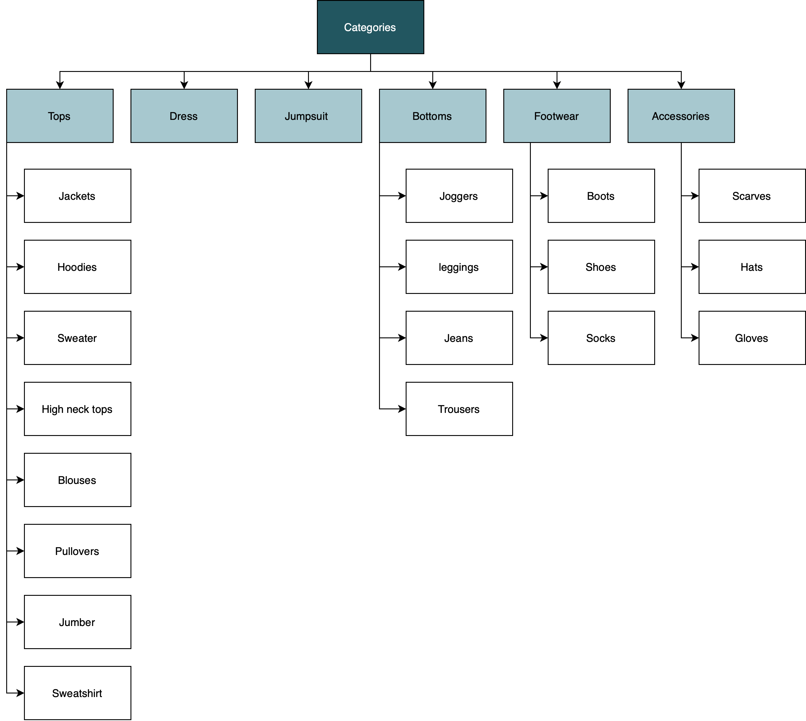 Final categorization