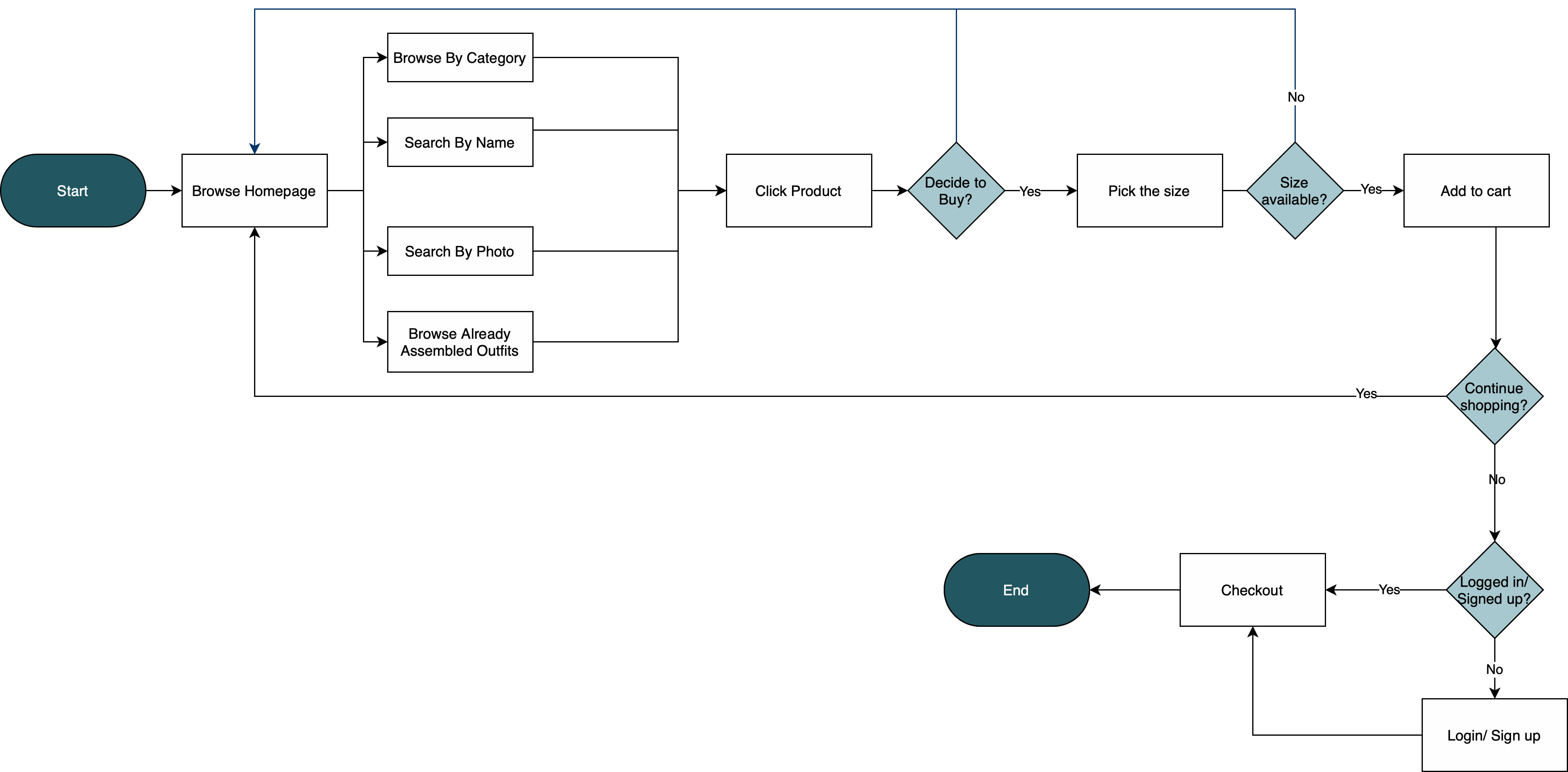 User flow