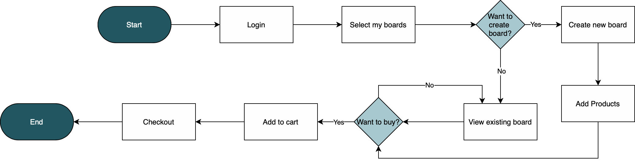 Create & view board task flow