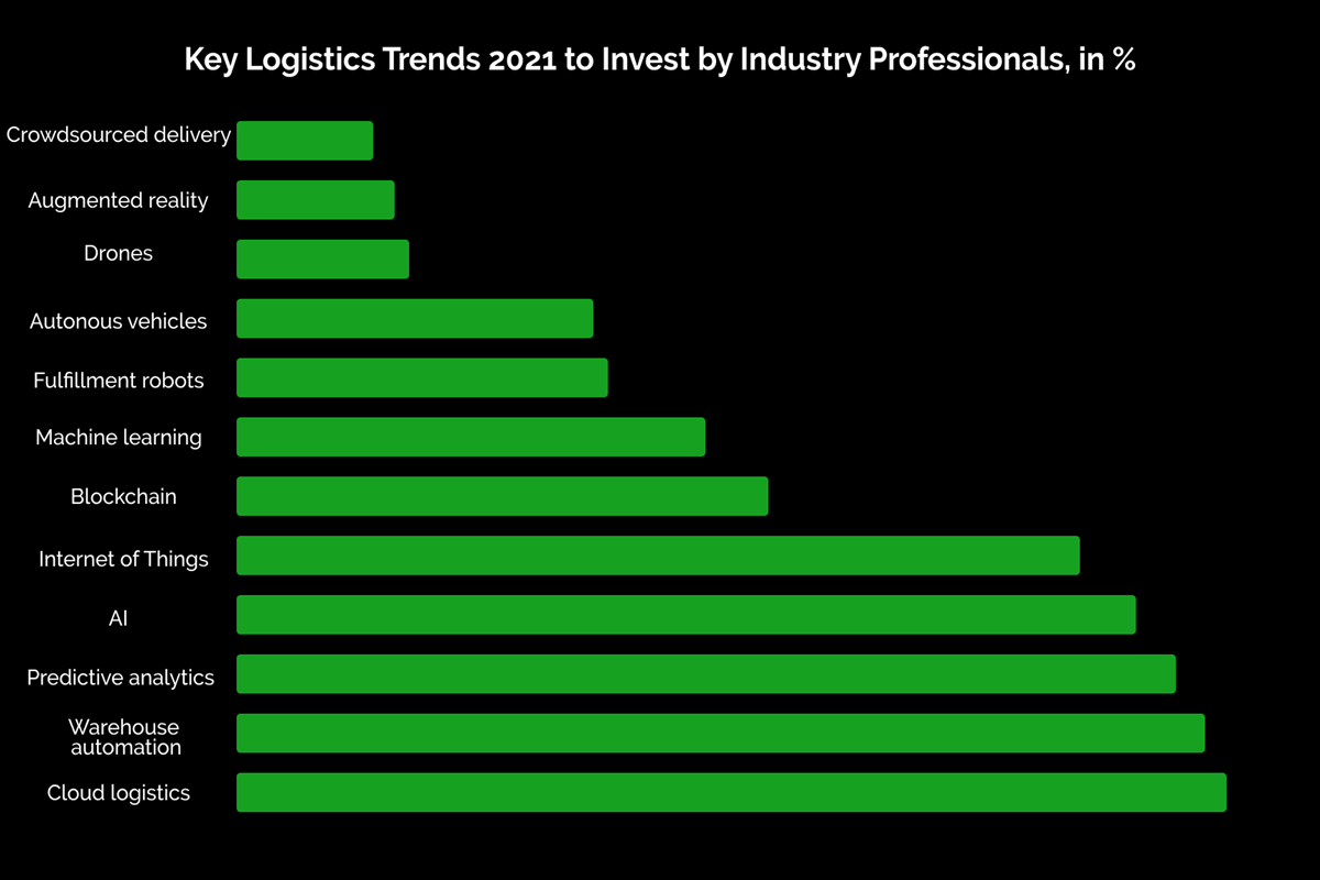 Logistics Trends 2021