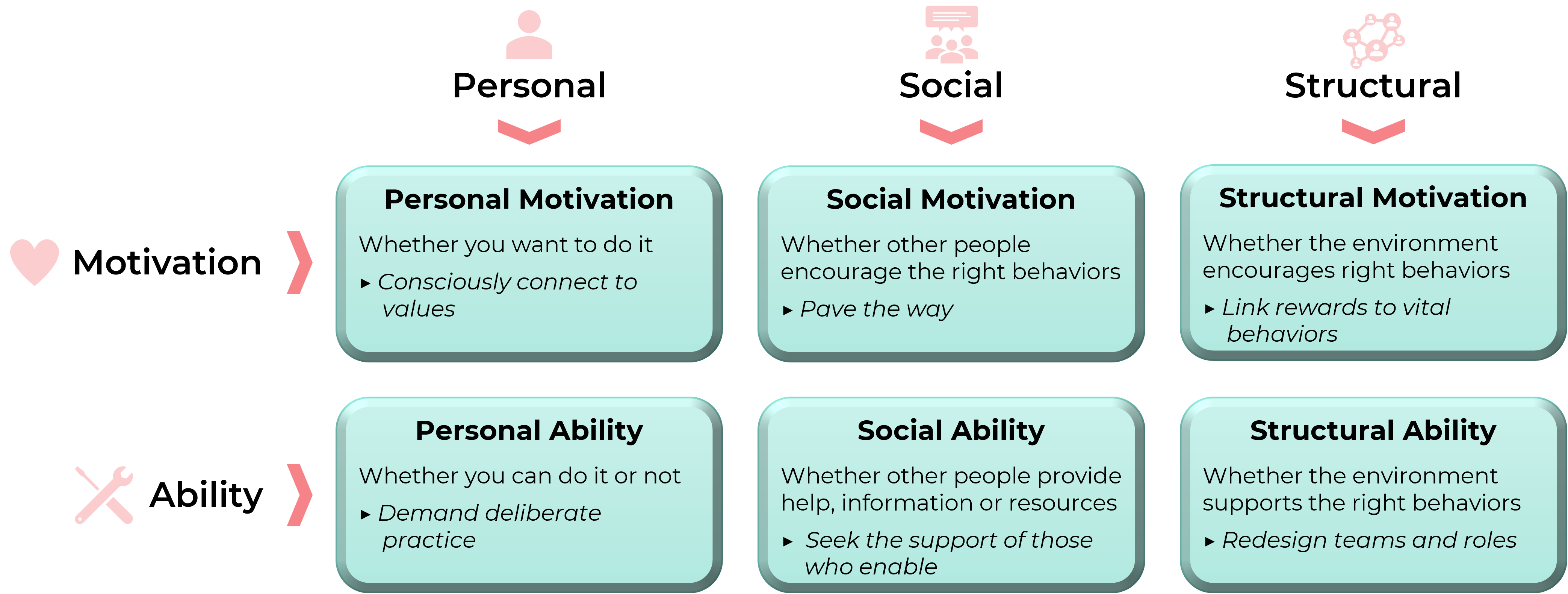 To Succeed in Change and Transformation, Uncover Why People Behave the ...