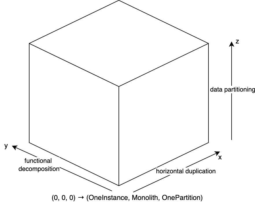 Understanding Microservices Using The Scale Cube Model Krishna Kumar understanding-microservices-using-the-scale-cube-model-krishna-kumar