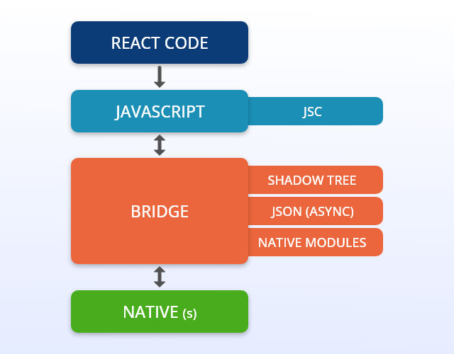 The Disruptive Offerings of React Native App Development - shelly ...