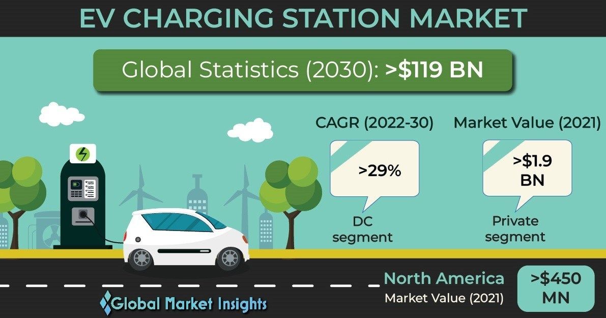How big is the EV charging market? Rahul Varpe Tealfeed