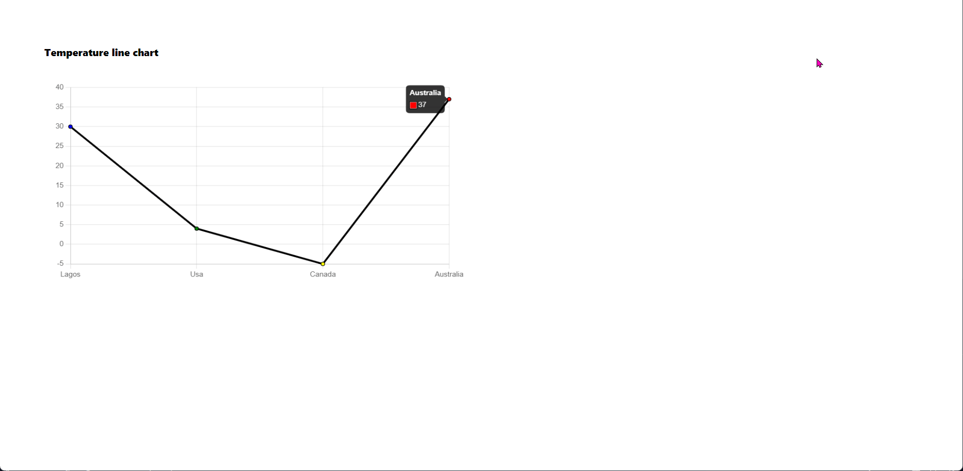 line chart created using reactjs