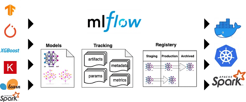 “From Experimentation To Production: How MLflow Can Help You To Deploy ...