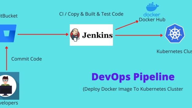 Deploy Docker Image To Kubernetes Cluster Using Jenkins - Bharathi ...