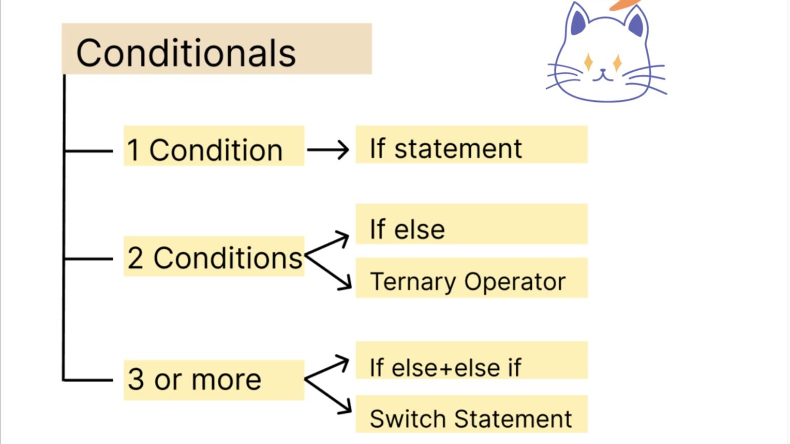 Conditionals In JavaScript, Meow! - Erica Madebeykin | Tealfeed