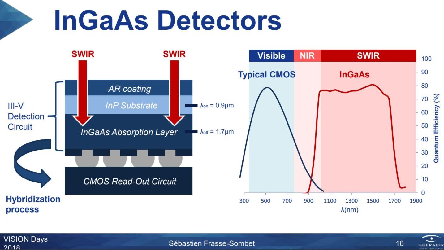 INGAAS IMAGE SENSOR Market Emerging Factors, Future Demands, and Key